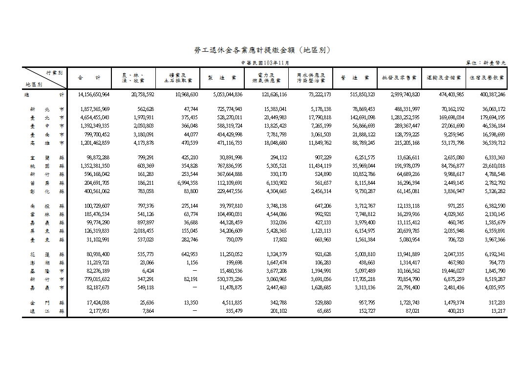 勞工退休金應計提繳金額—按行業別及地區別分第1頁圖表